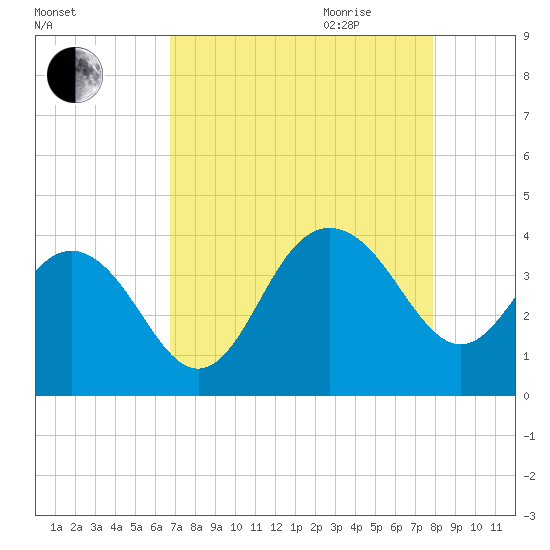 Georgetown Lighthouse tide chart for Thursday, August 24, 2023