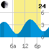 Georgetown Lighthouse tide chart for Thursday, August 24, 2023