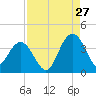 Georgetown Lighthouse tide chart for Sunday, August 27, 2023