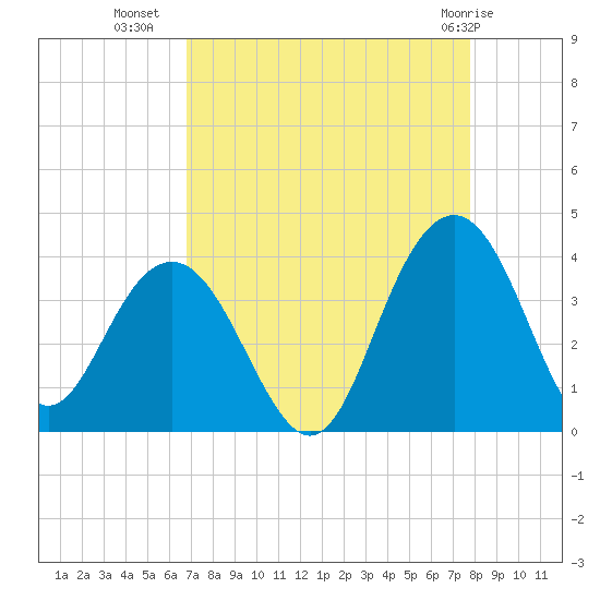Georgetown Lighthouse tide chart for Monday, August 28, 2023