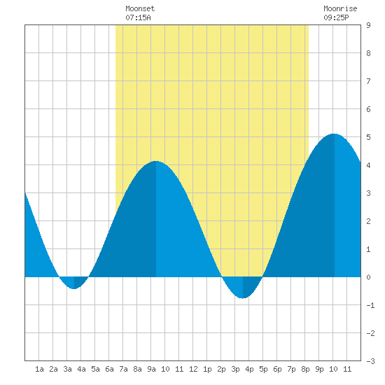 Georgetown Lighthouse tide chart for Wednesday, August 2, 2023