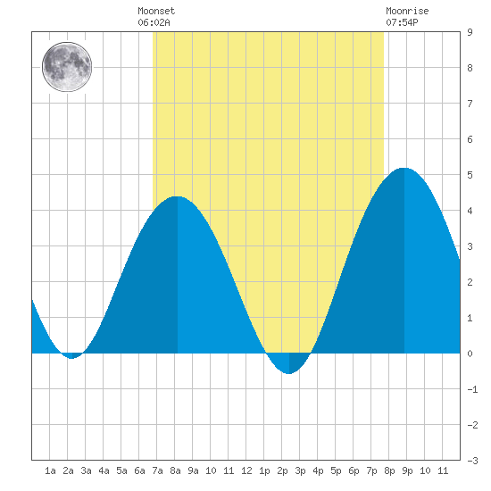 Georgetown Lighthouse tide chart for Wednesday, August 30, 2023