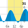 Georgetown Lighthouse tide chart for Thursday, August 31, 2023