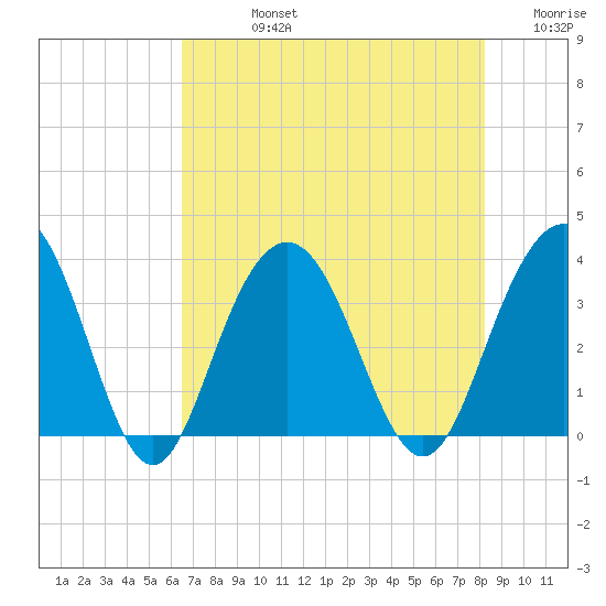 Georgetown Lighthouse tide chart for Friday, August 4, 2023