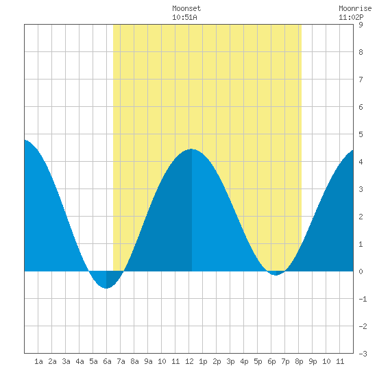 Georgetown Lighthouse tide chart for Saturday, August 5, 2023