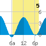 Georgetown Lighthouse tide chart for Saturday, August 5, 2023