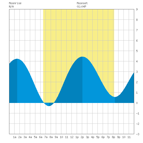 Georgetown Lighthouse tide chart for Monday, August 7, 2023