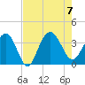 Georgetown Lighthouse tide chart for Monday, August 7, 2023