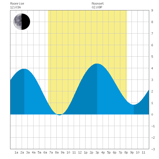 Georgetown Lighthouse tide chart for Tuesday, August 8, 2023