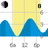 Georgetown Lighthouse tide chart for Tuesday, August 8, 2023