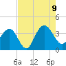 Georgetown Lighthouse tide chart for Wednesday, August 9, 2023