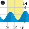 Georgetown Lighthouse tide chart for Thursday, September 14, 2023
