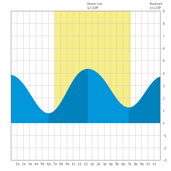 Georgetown Lighthouse tide chart for Wednesday, September 20, 2023