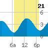 Georgetown Lighthouse tide chart for Thursday, September 21, 2023