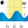 Georgetown Lighthouse tide chart for Friday, September 22, 2023