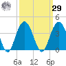 Georgetown Lighthouse tide chart for Friday, September 29, 2023
