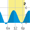 Georgetown Lighthouse tide chart for Saturday, September 2, 2023
