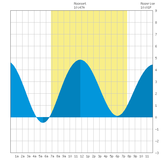 Georgetown Lighthouse tide chart for Sunday, September 3, 2023