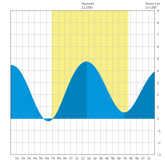 Georgetown Lighthouse tide chart for Monday, September 4, 2023
