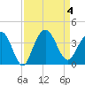 Georgetown Lighthouse tide chart for Monday, September 4, 2023