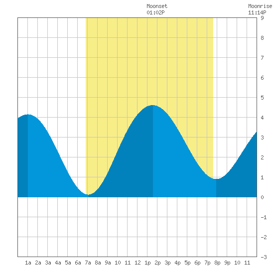 Georgetown Lighthouse tide chart for Tuesday, September 5, 2023