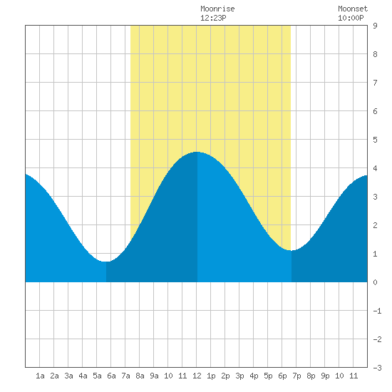 Georgetown Lighthouse tide chart for Thursday, October 19, 2023