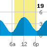 Georgetown Lighthouse tide chart for Thursday, October 19, 2023