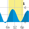 Georgetown Lighthouse tide chart for Sunday, October 1, 2023