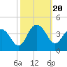 Georgetown Lighthouse tide chart for Friday, October 20, 2023