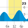 Georgetown Lighthouse tide chart for Monday, October 23, 2023