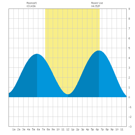Georgetown Lighthouse tide chart for Wednesday, October 25, 2023