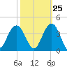 Georgetown Lighthouse tide chart for Wednesday, October 25, 2023