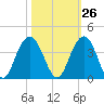 Georgetown Lighthouse tide chart for Thursday, October 26, 2023