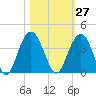 Georgetown Lighthouse tide chart for Friday, October 27, 2023
