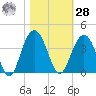 Georgetown Lighthouse tide chart for Saturday, October 28, 2023