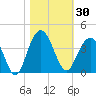Georgetown Lighthouse tide chart for Monday, October 30, 2023