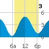 Georgetown Lighthouse tide chart for Tuesday, October 3, 2023