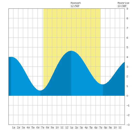 Georgetown Lighthouse tide chart for Wednesday, October 4, 2023