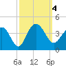 Georgetown Lighthouse tide chart for Wednesday, October 4, 2023