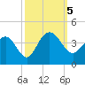 Georgetown Lighthouse tide chart for Thursday, October 5, 2023