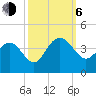Georgetown Lighthouse tide chart for Friday, October 6, 2023