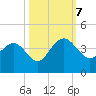 Georgetown Lighthouse tide chart for Saturday, October 7, 2023