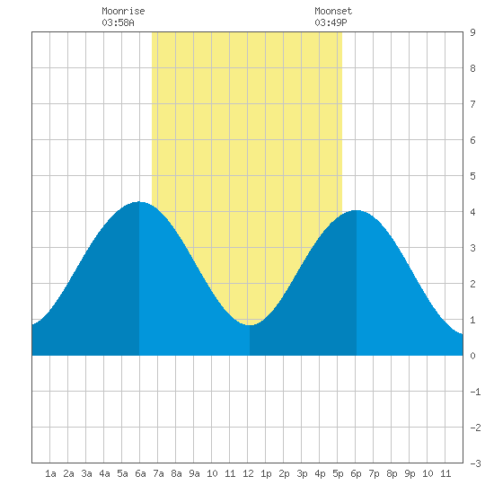 Georgetown Lighthouse tide chart for Friday, November 10, 2023