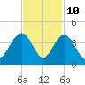 Georgetown Lighthouse tide chart for Friday, November 10, 2023