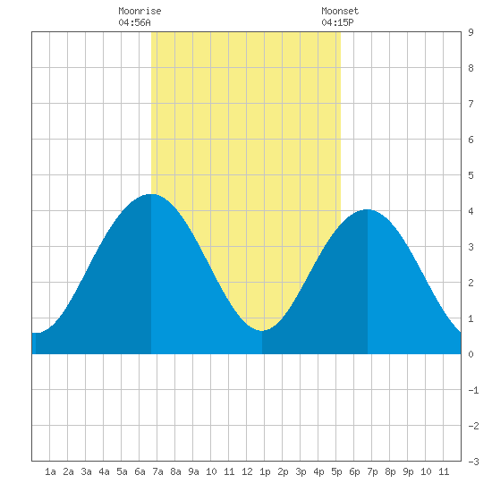 Georgetown Lighthouse tide chart for Saturday, November 11, 2023