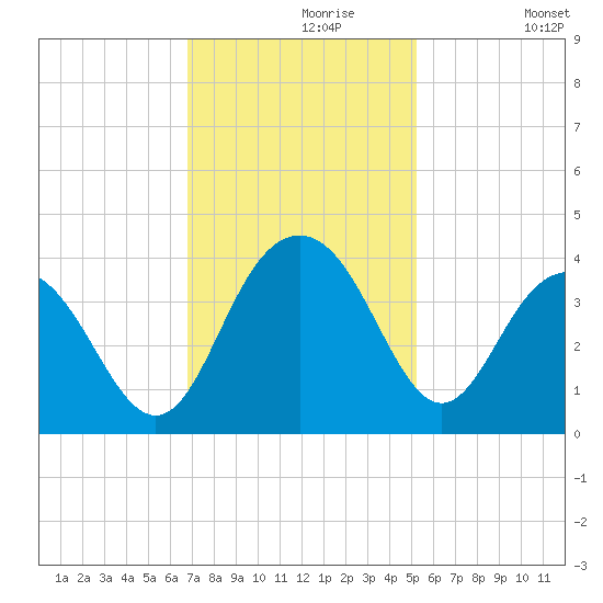 Georgetown Lighthouse tide chart for Saturday, November 18, 2023