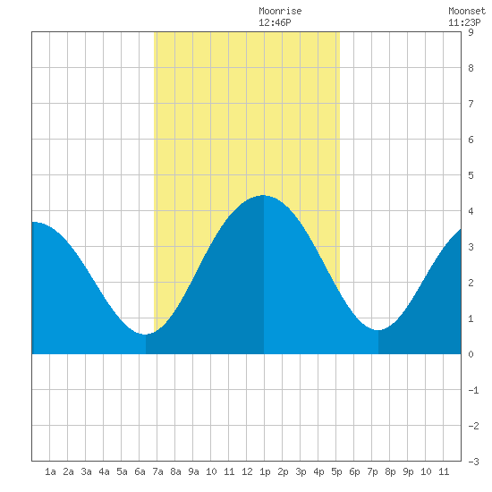 Georgetown Lighthouse tide chart for Sunday, November 19, 2023