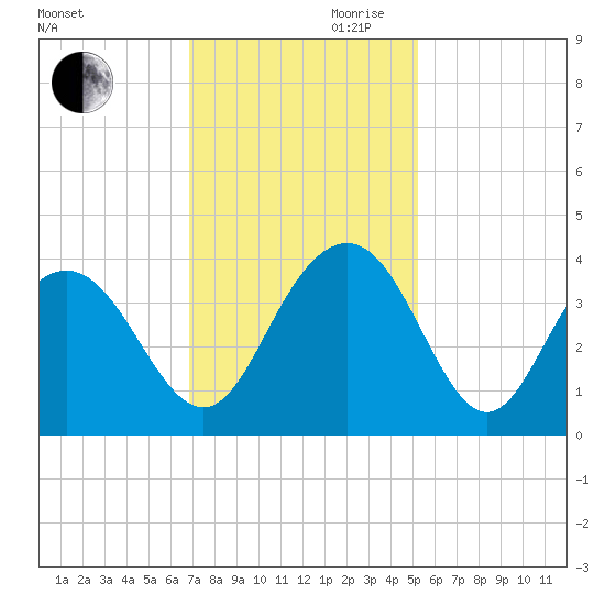 Georgetown Lighthouse tide chart for Monday, November 20, 2023