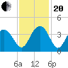 Georgetown Lighthouse tide chart for Monday, November 20, 2023