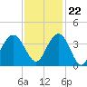 Georgetown Lighthouse tide chart for Wednesday, November 22, 2023